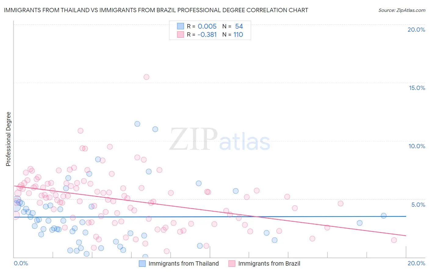Immigrants from Thailand vs Immigrants from Brazil Professional Degree