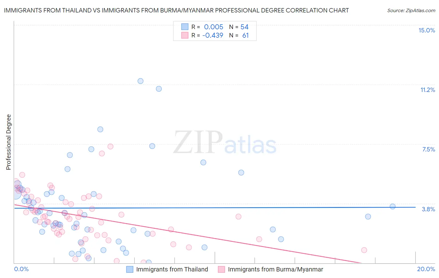 Immigrants from Thailand vs Immigrants from Burma/Myanmar Professional Degree