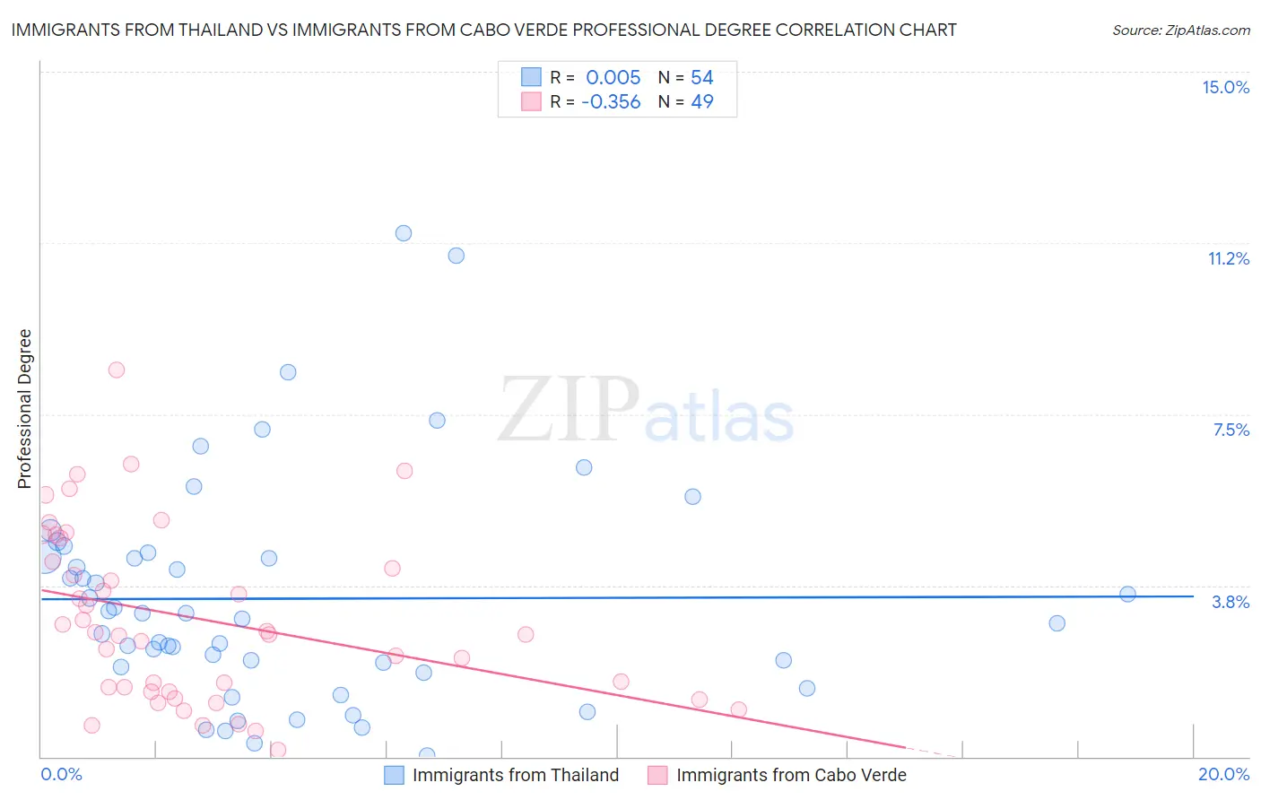 Immigrants from Thailand vs Immigrants from Cabo Verde Professional Degree