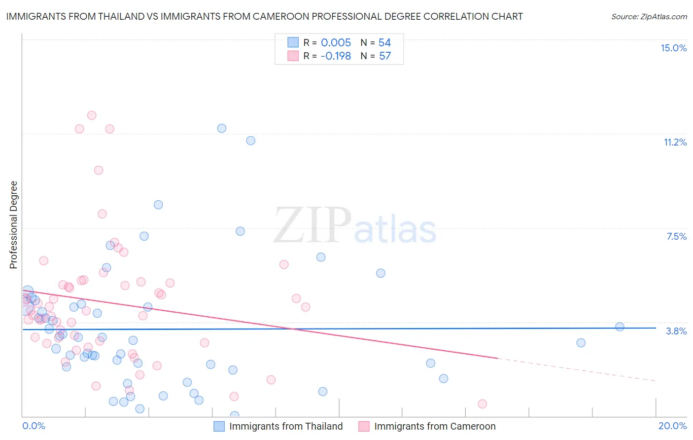 Immigrants from Thailand vs Immigrants from Cameroon Professional Degree