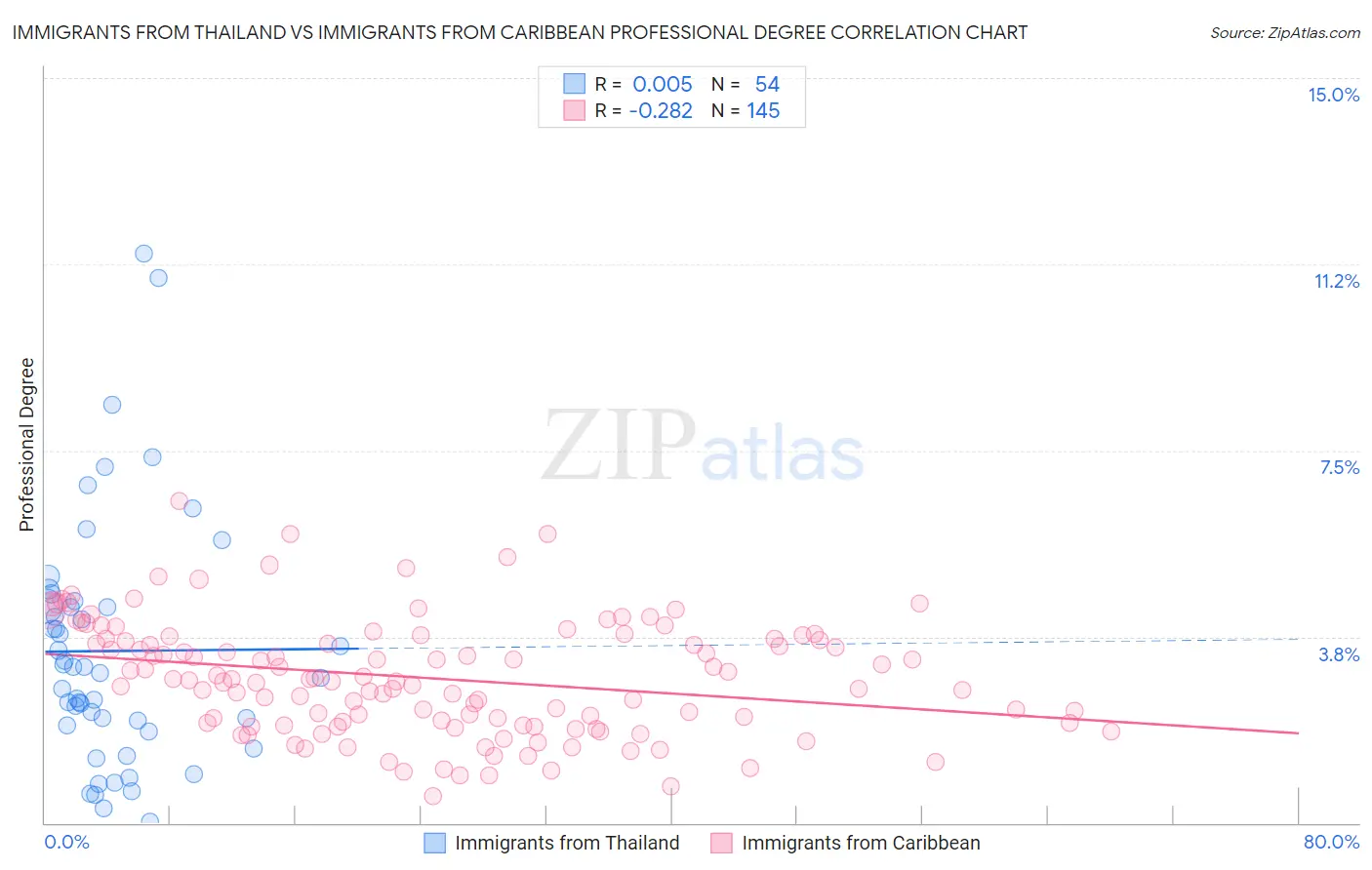 Immigrants from Thailand vs Immigrants from Caribbean Professional Degree