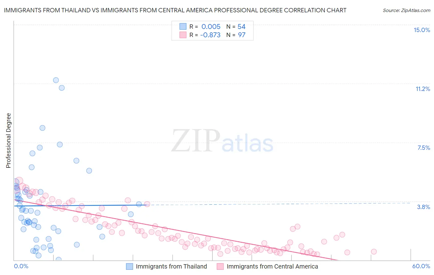 Immigrants from Thailand vs Immigrants from Central America Professional Degree