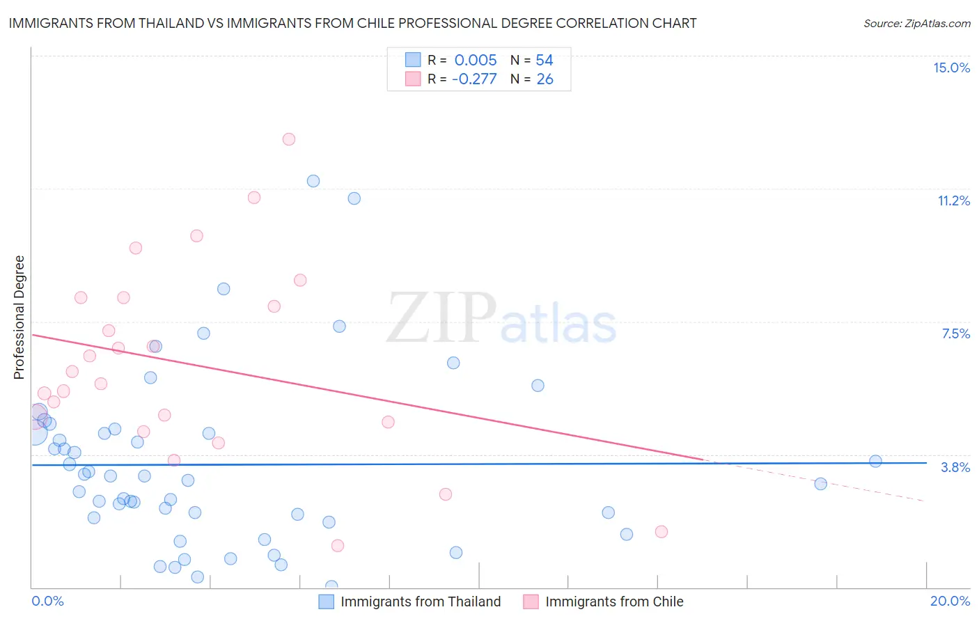 Immigrants from Thailand vs Immigrants from Chile Professional Degree