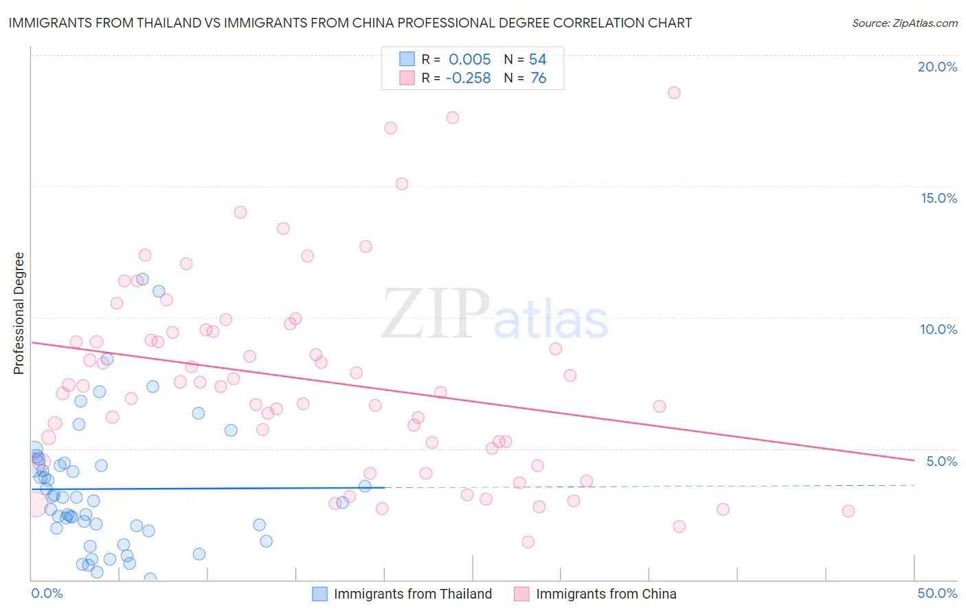Immigrants from Thailand vs Immigrants from China Professional Degree