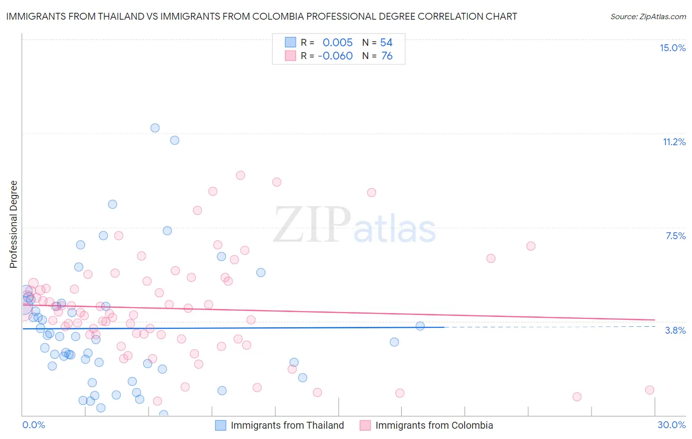 Immigrants from Thailand vs Immigrants from Colombia Professional Degree