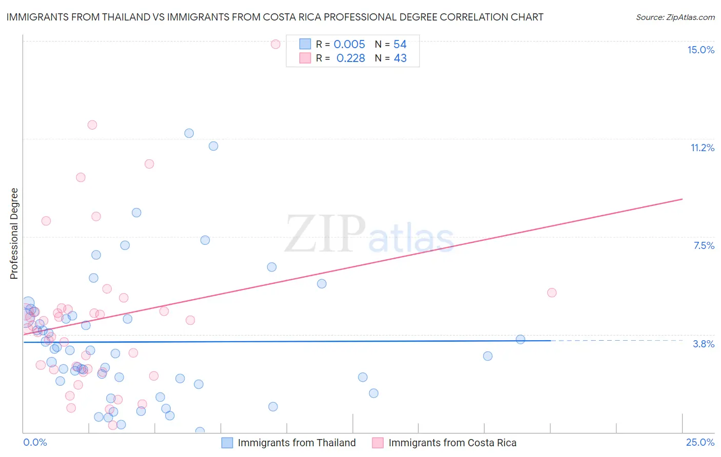 Immigrants from Thailand vs Immigrants from Costa Rica Professional Degree