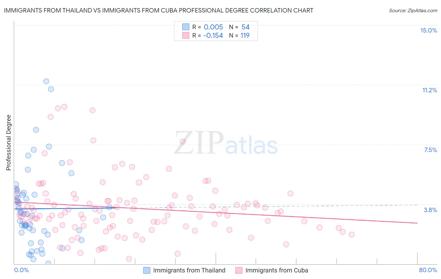 Immigrants from Thailand vs Immigrants from Cuba Professional Degree
