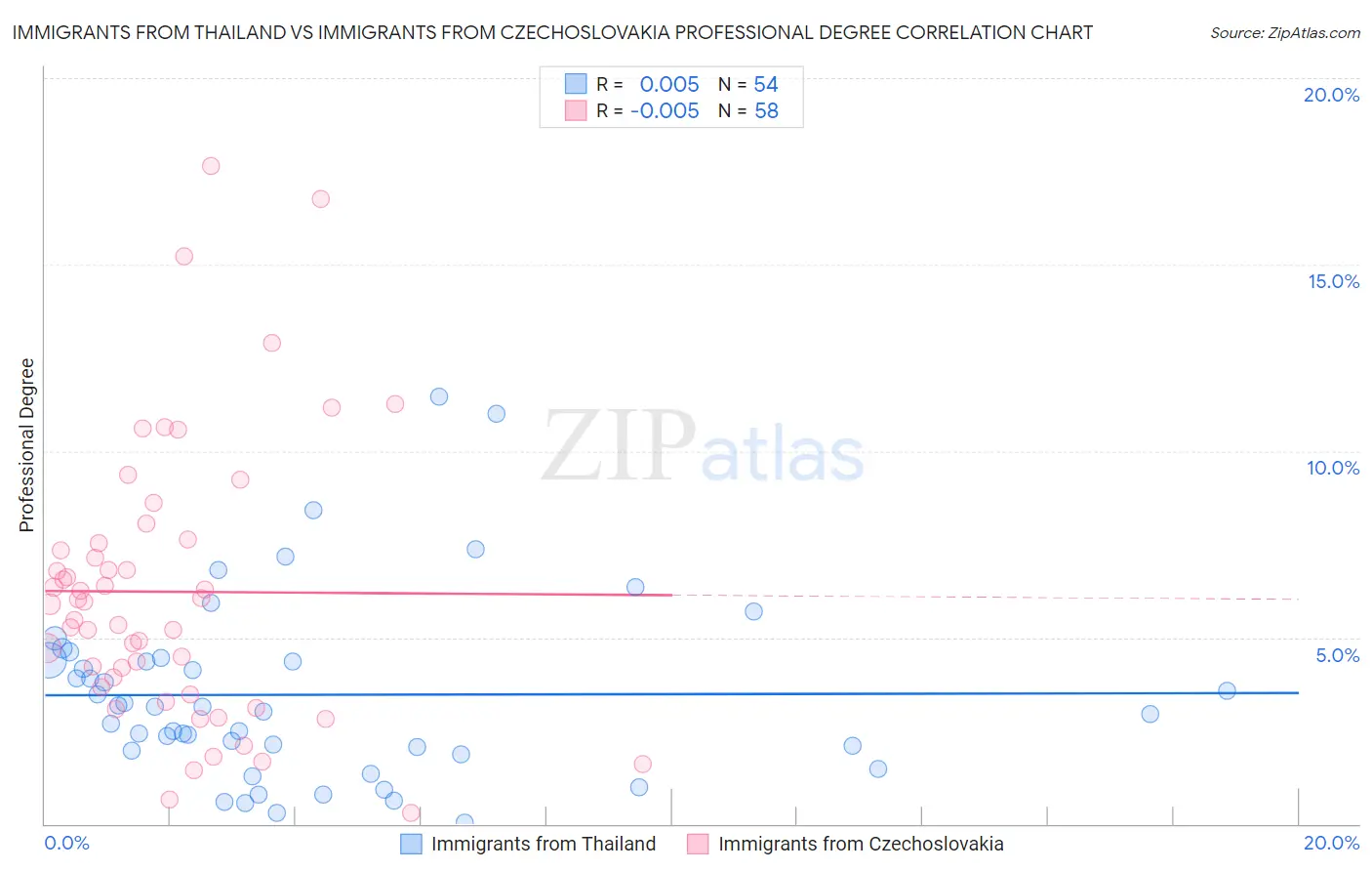Immigrants from Thailand vs Immigrants from Czechoslovakia Professional Degree