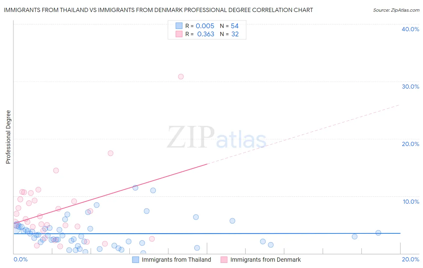 Immigrants from Thailand vs Immigrants from Denmark Professional Degree