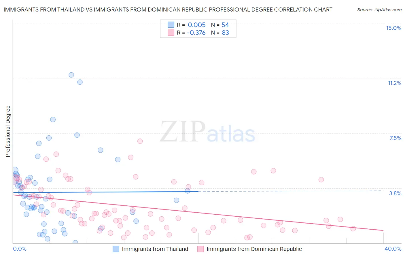 Immigrants from Thailand vs Immigrants from Dominican Republic Professional Degree