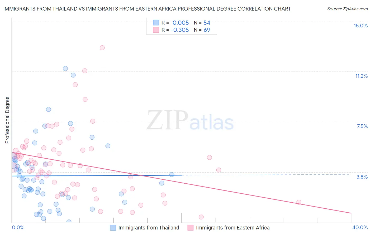 Immigrants from Thailand vs Immigrants from Eastern Africa Professional Degree