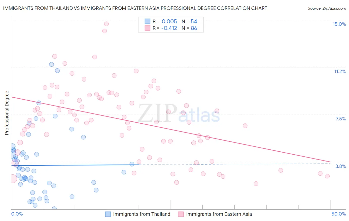 Immigrants from Thailand vs Immigrants from Eastern Asia Professional Degree
