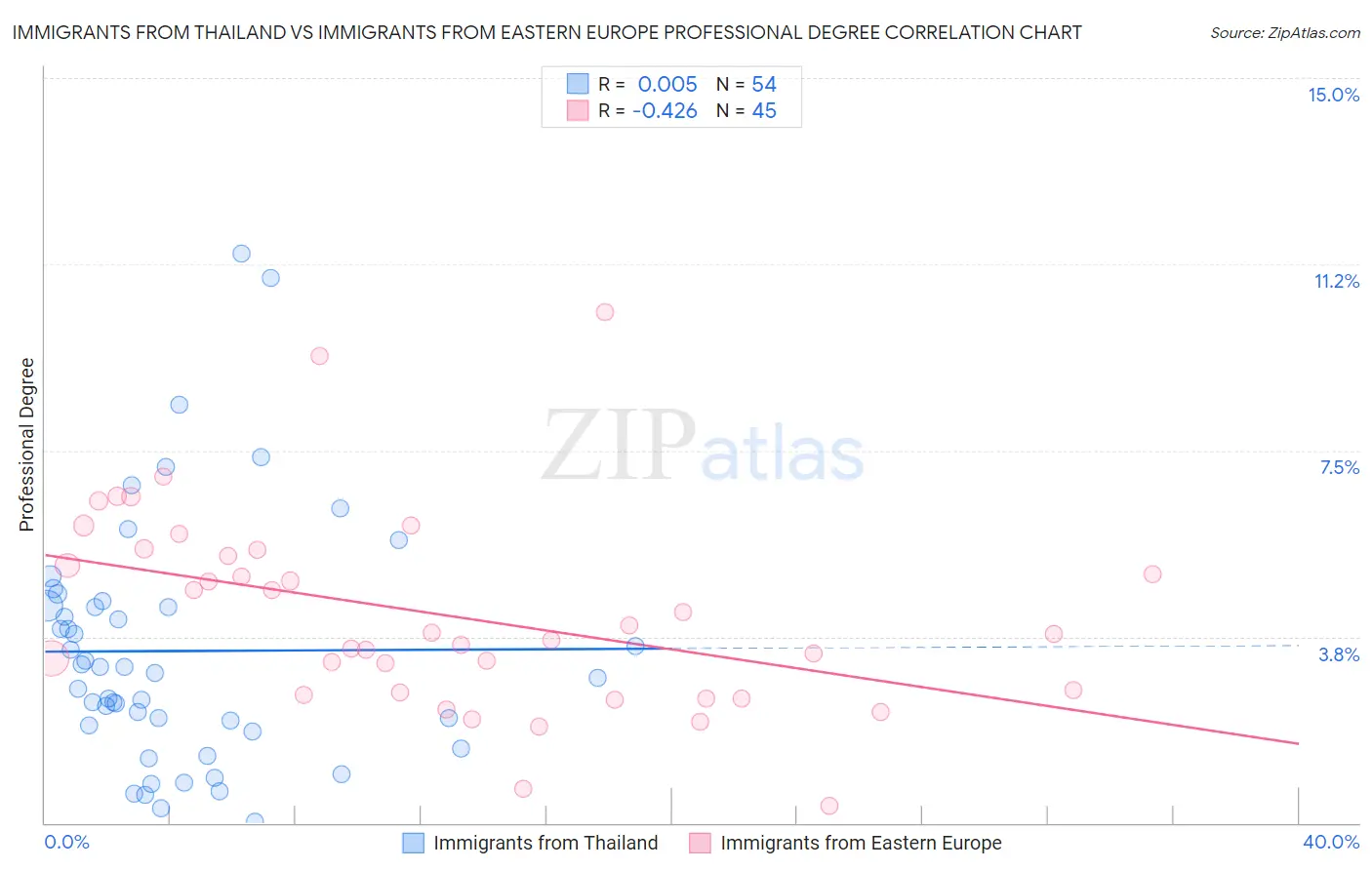 Immigrants from Thailand vs Immigrants from Eastern Europe Professional Degree