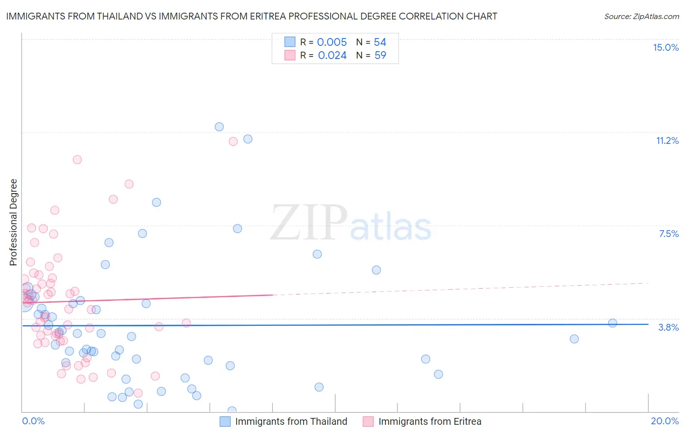 Immigrants from Thailand vs Immigrants from Eritrea Professional Degree