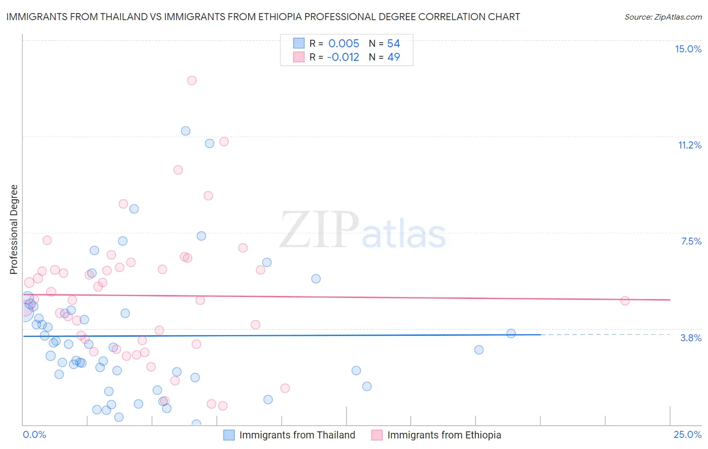 Immigrants from Thailand vs Immigrants from Ethiopia Professional Degree
