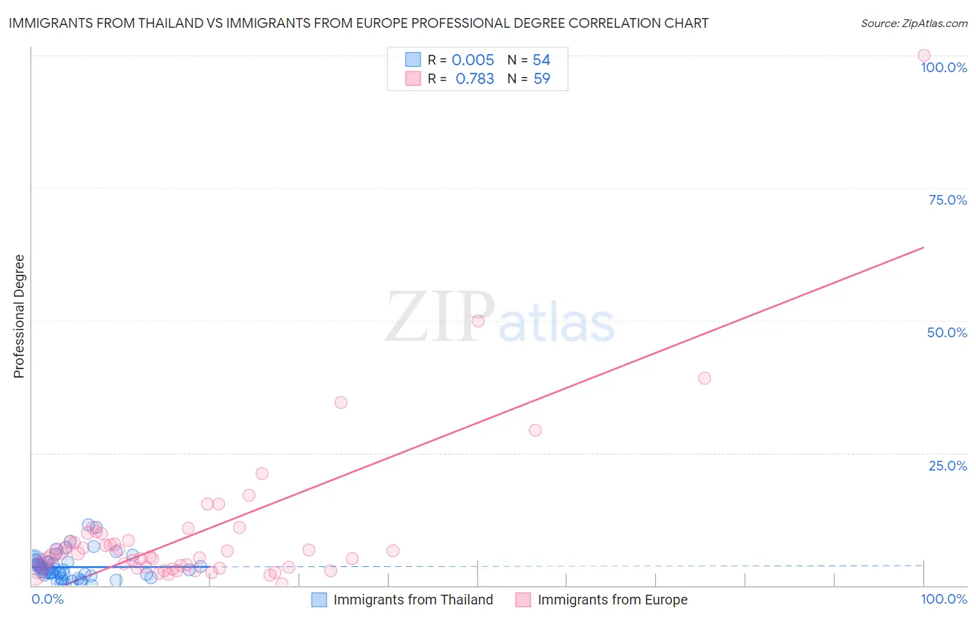 Immigrants from Thailand vs Immigrants from Europe Professional Degree