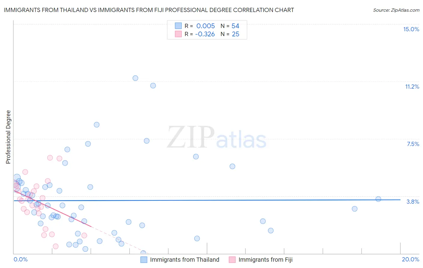 Immigrants from Thailand vs Immigrants from Fiji Professional Degree