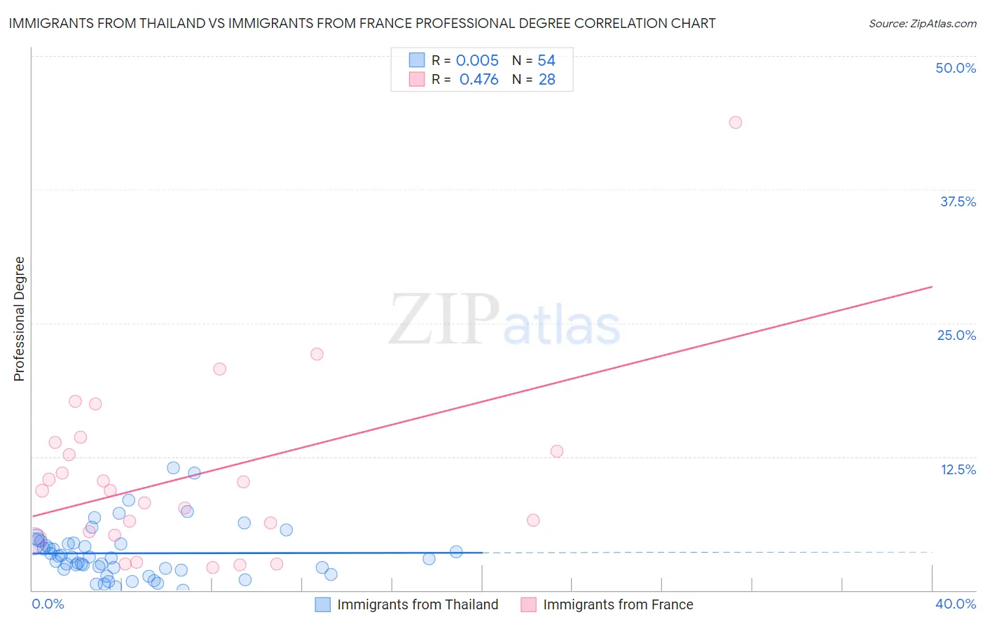 Immigrants from Thailand vs Immigrants from France Professional Degree