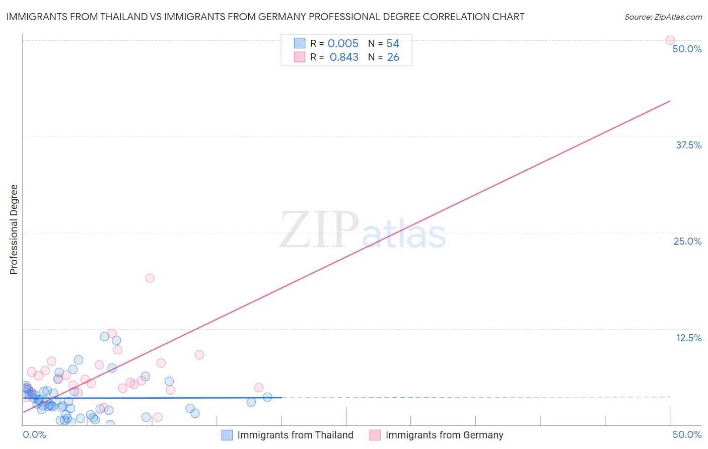 Immigrants from Thailand vs Immigrants from Germany Professional Degree