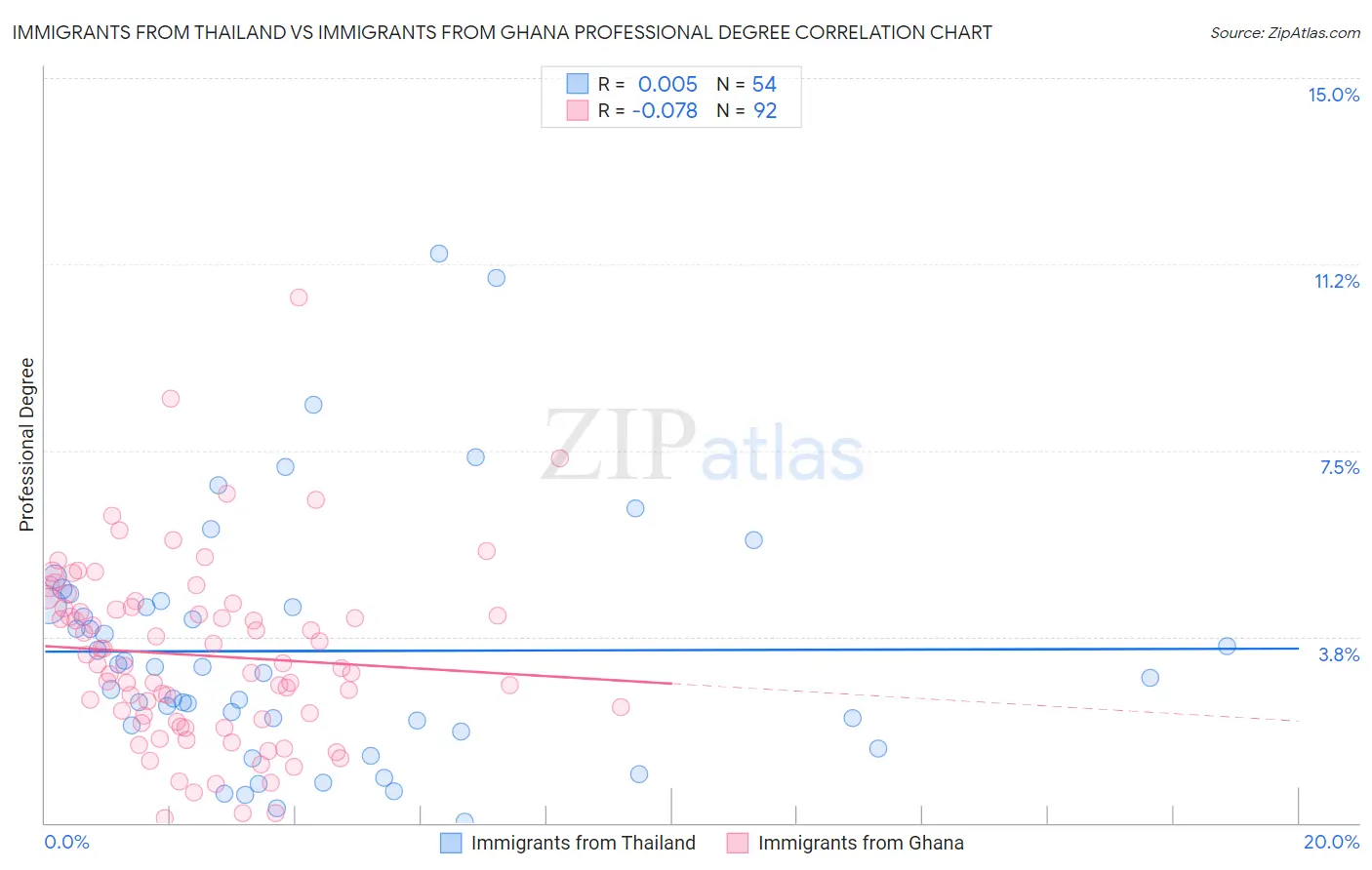 Immigrants from Thailand vs Immigrants from Ghana Professional Degree