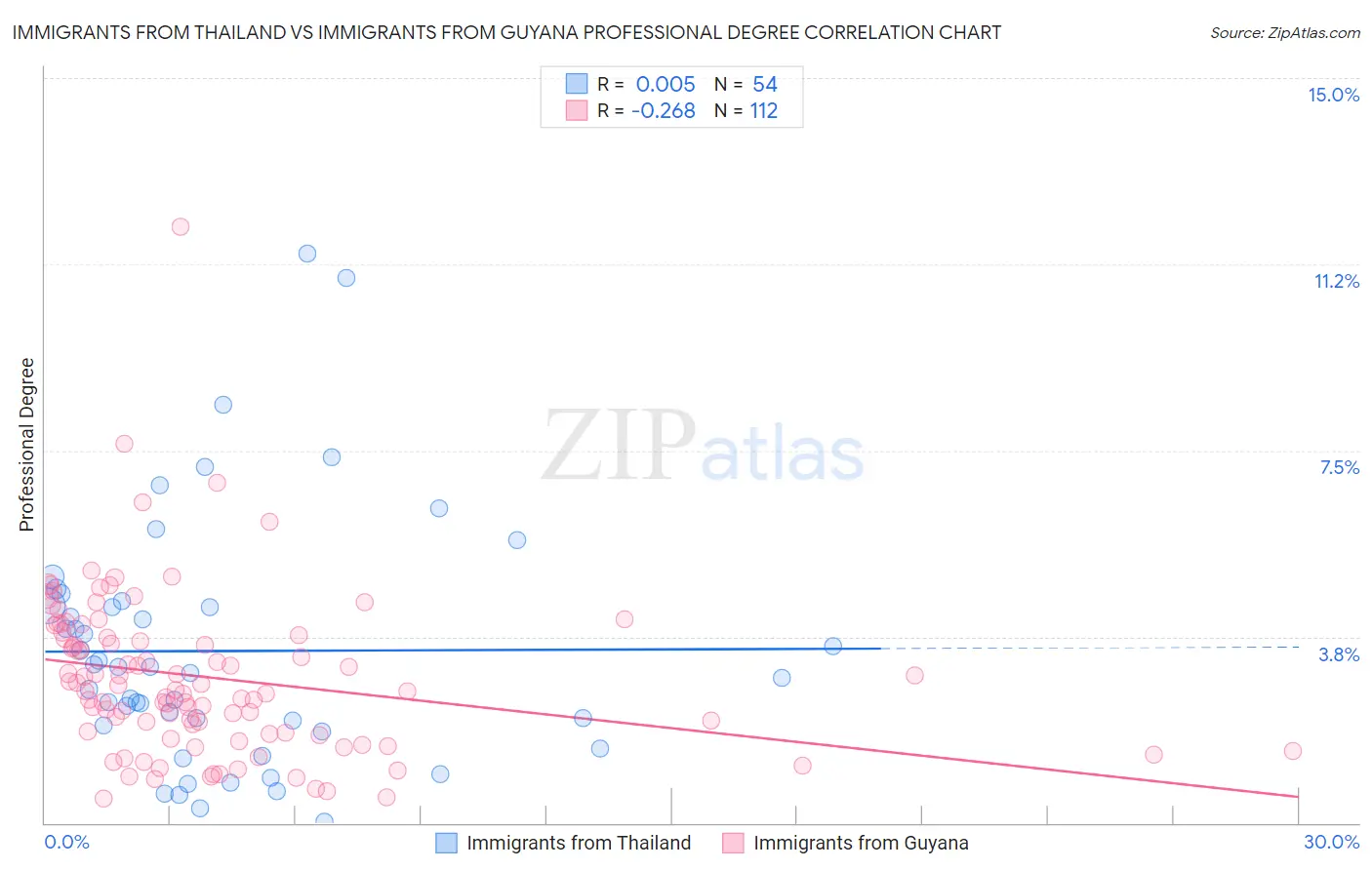 Immigrants from Thailand vs Immigrants from Guyana Professional Degree