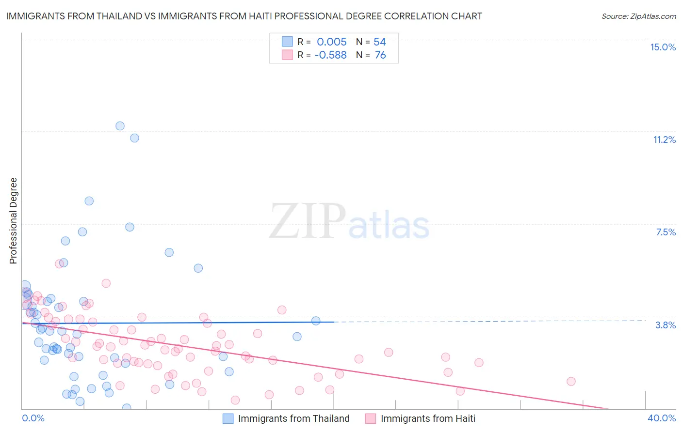 Immigrants from Thailand vs Immigrants from Haiti Professional Degree