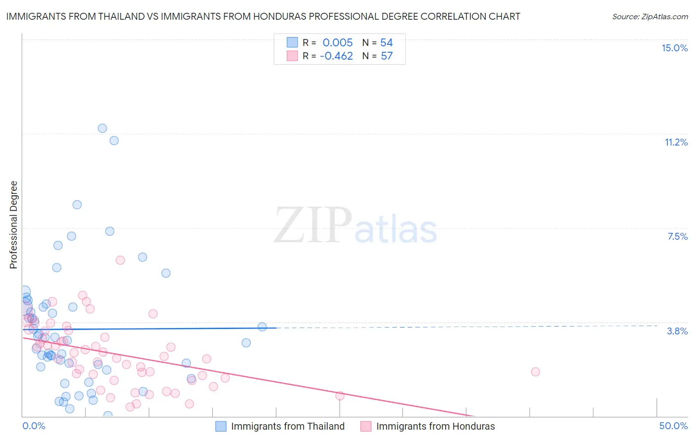 Immigrants from Thailand vs Immigrants from Honduras Professional Degree