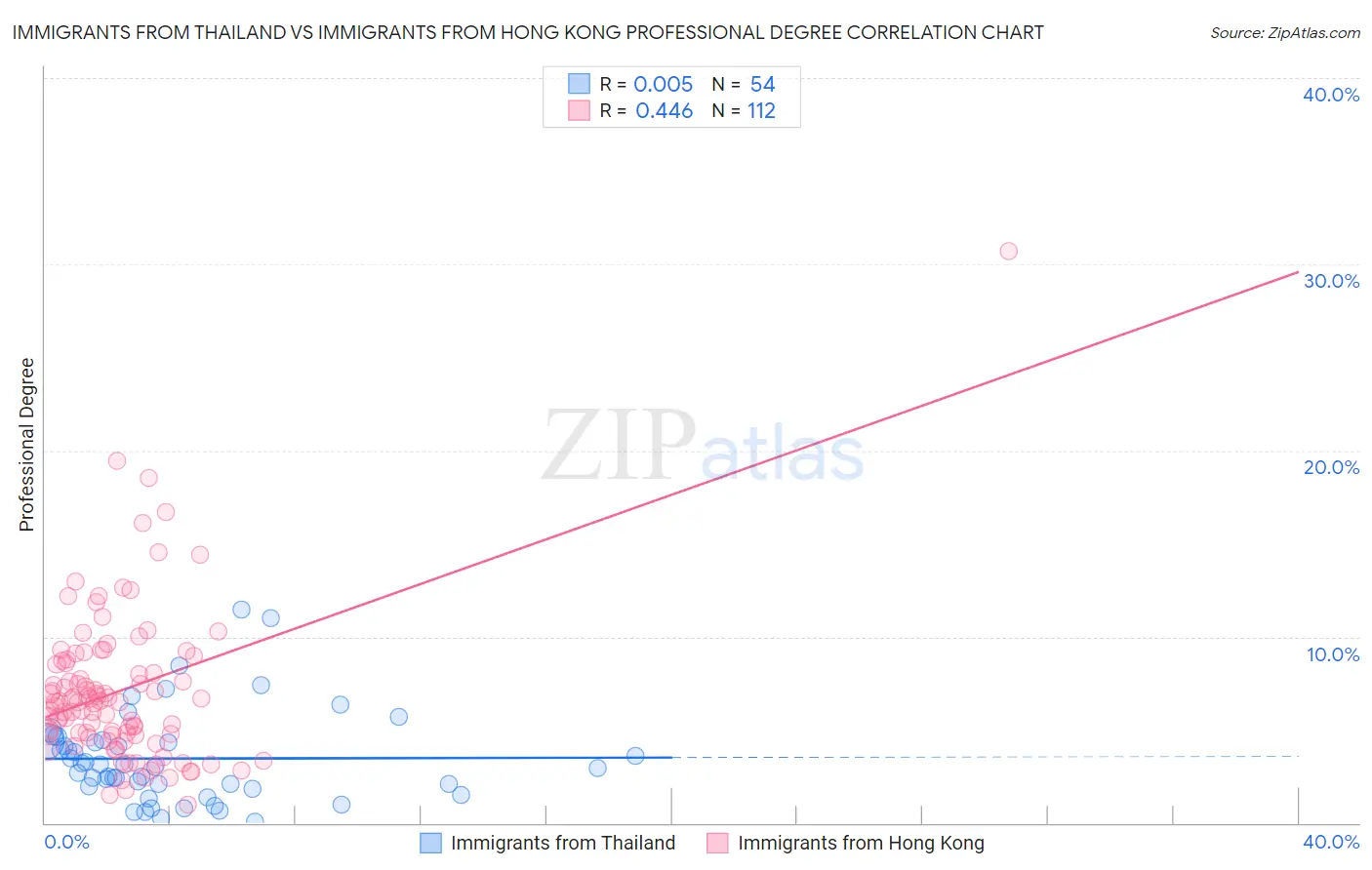 Immigrants from Thailand vs Immigrants from Hong Kong Professional Degree