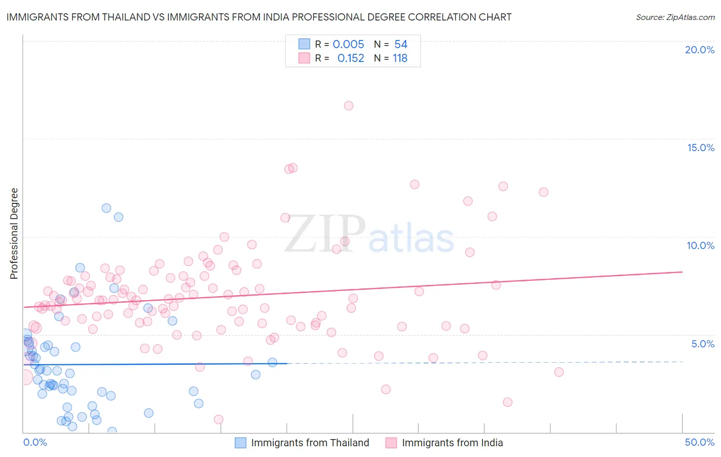 Immigrants from Thailand vs Immigrants from India Professional Degree