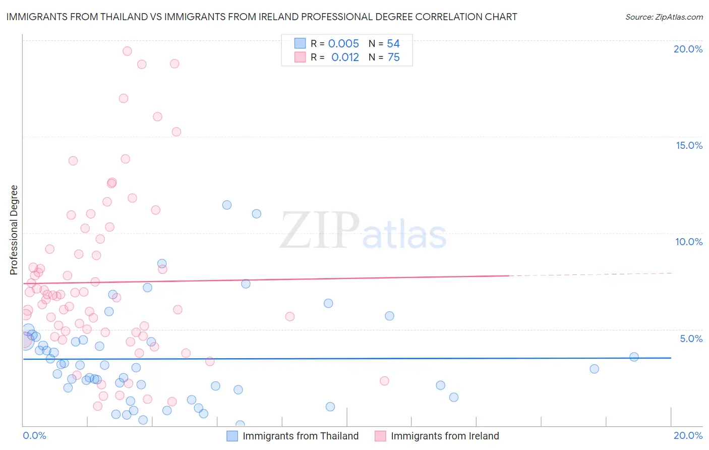 Immigrants from Thailand vs Immigrants from Ireland Professional Degree