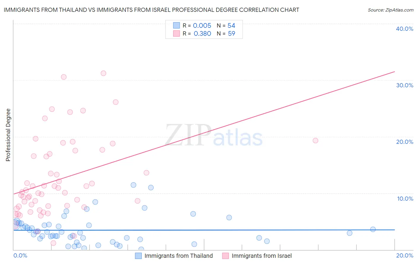 Immigrants from Thailand vs Immigrants from Israel Professional Degree