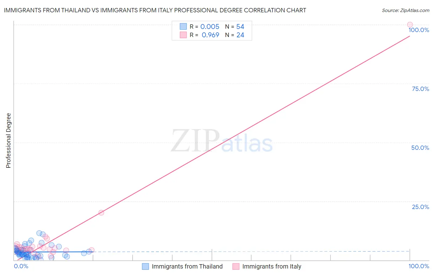 Immigrants from Thailand vs Immigrants from Italy Professional Degree