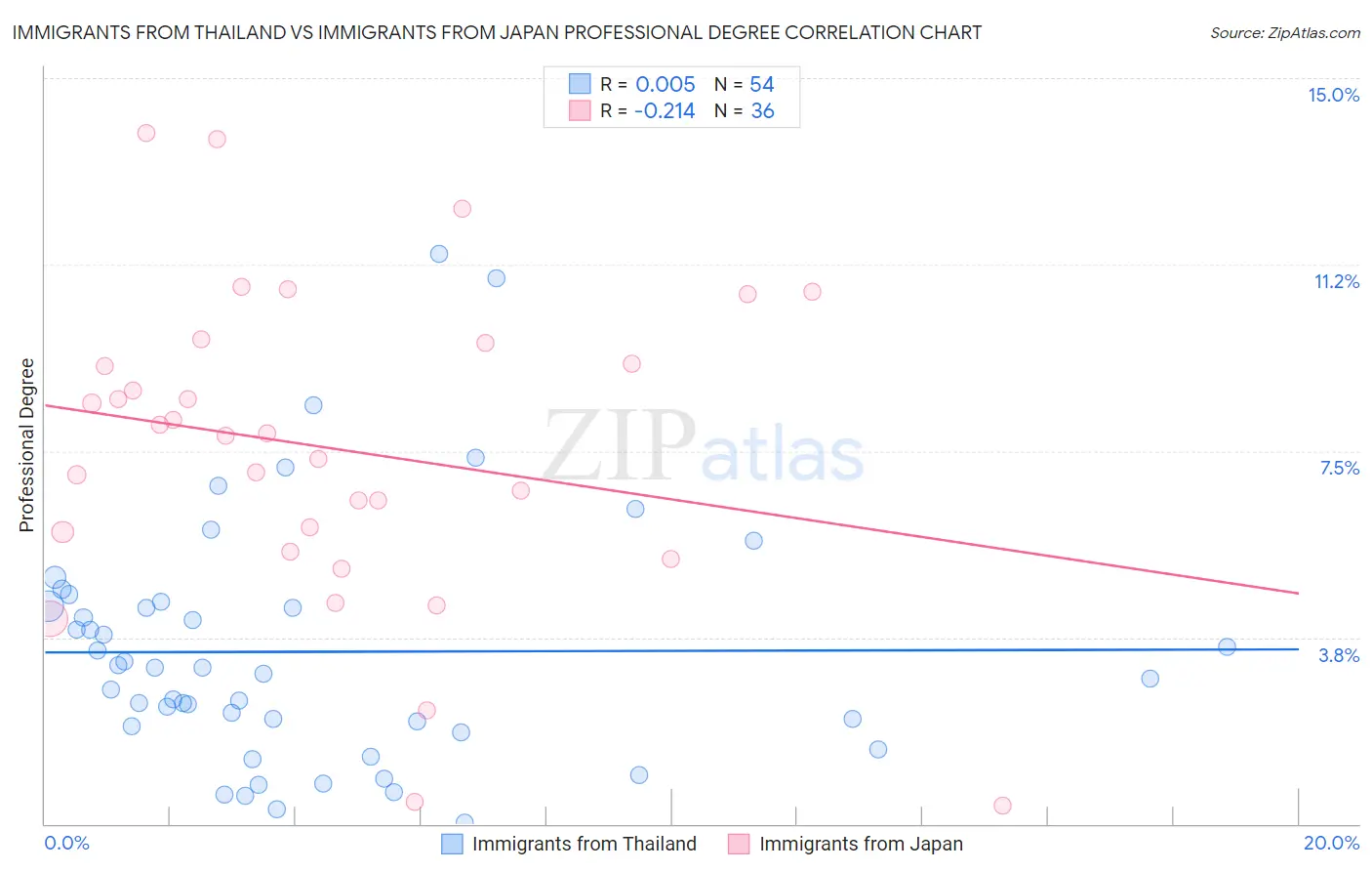 Immigrants from Thailand vs Immigrants from Japan Professional Degree