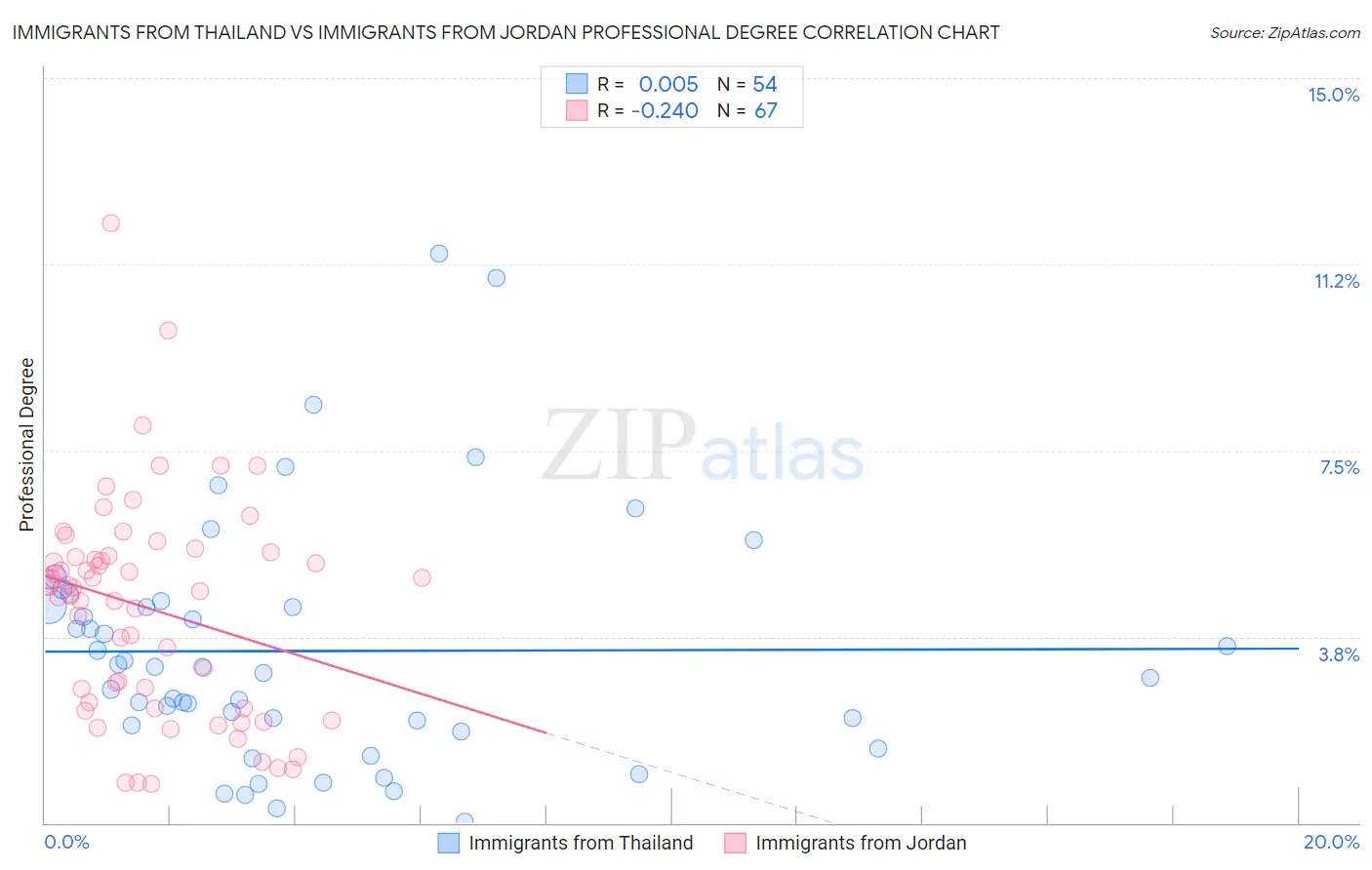Immigrants from Thailand vs Immigrants from Jordan Professional Degree