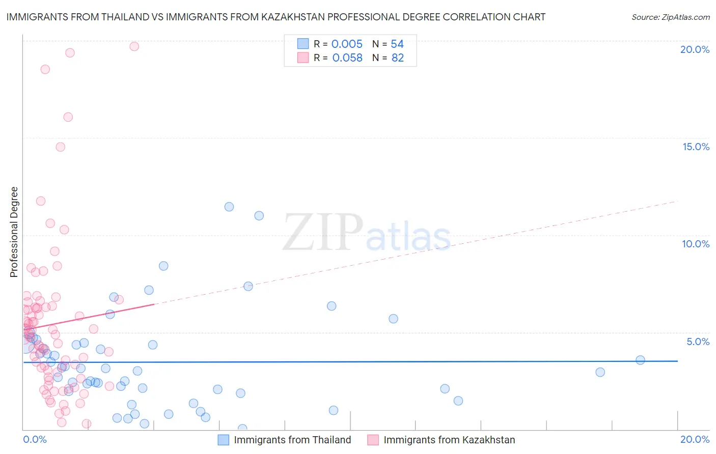 Immigrants from Thailand vs Immigrants from Kazakhstan Professional Degree