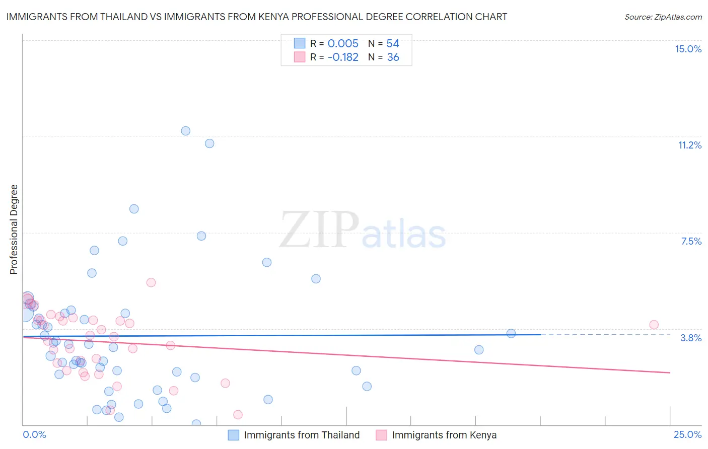 Immigrants from Thailand vs Immigrants from Kenya Professional Degree
