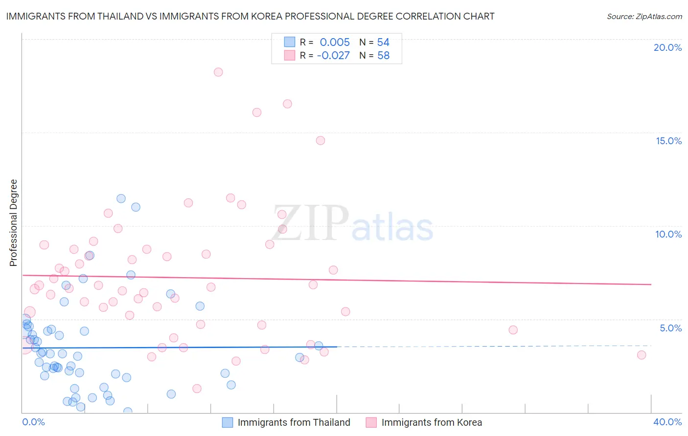 Immigrants from Thailand vs Immigrants from Korea Professional Degree