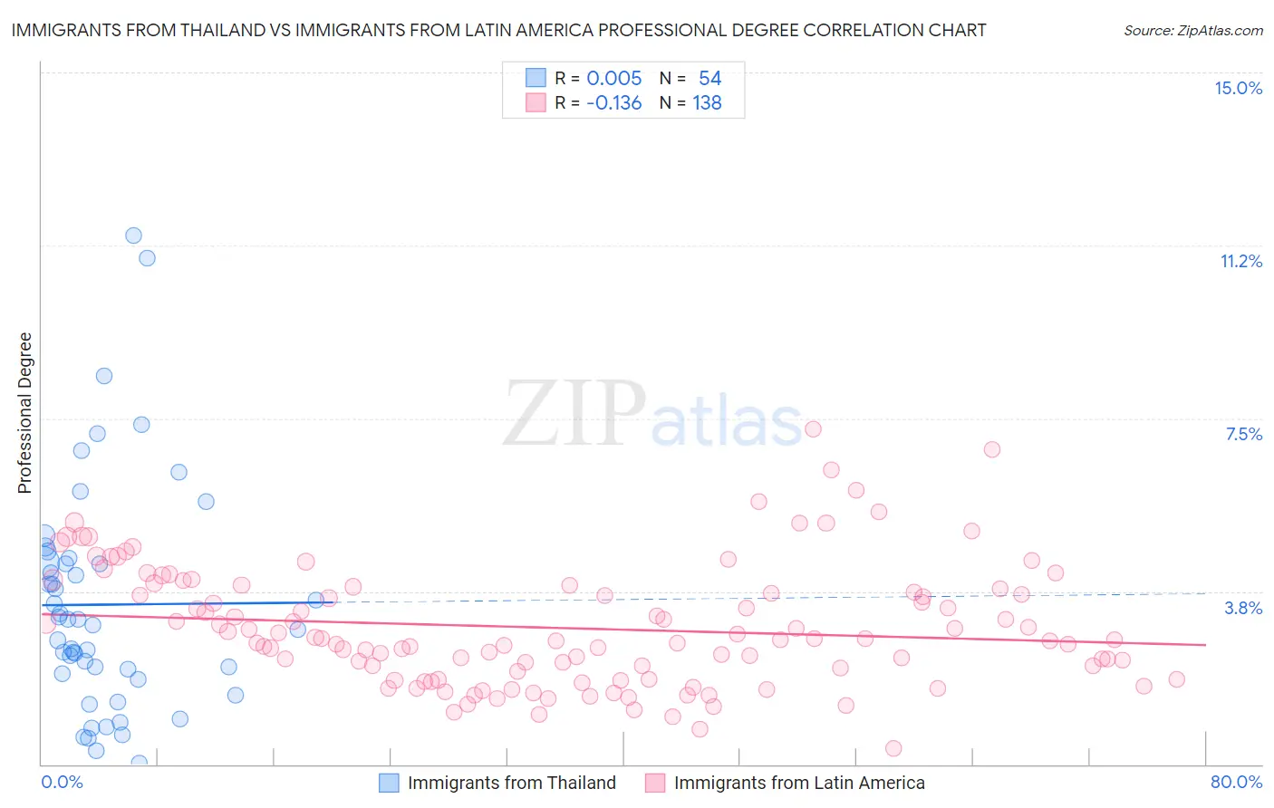 Immigrants from Thailand vs Immigrants from Latin America Professional Degree