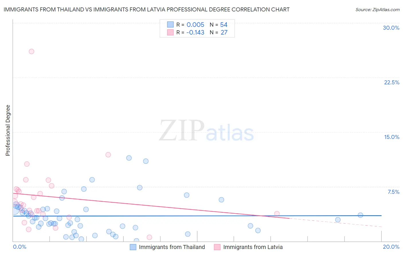 Immigrants from Thailand vs Immigrants from Latvia Professional Degree