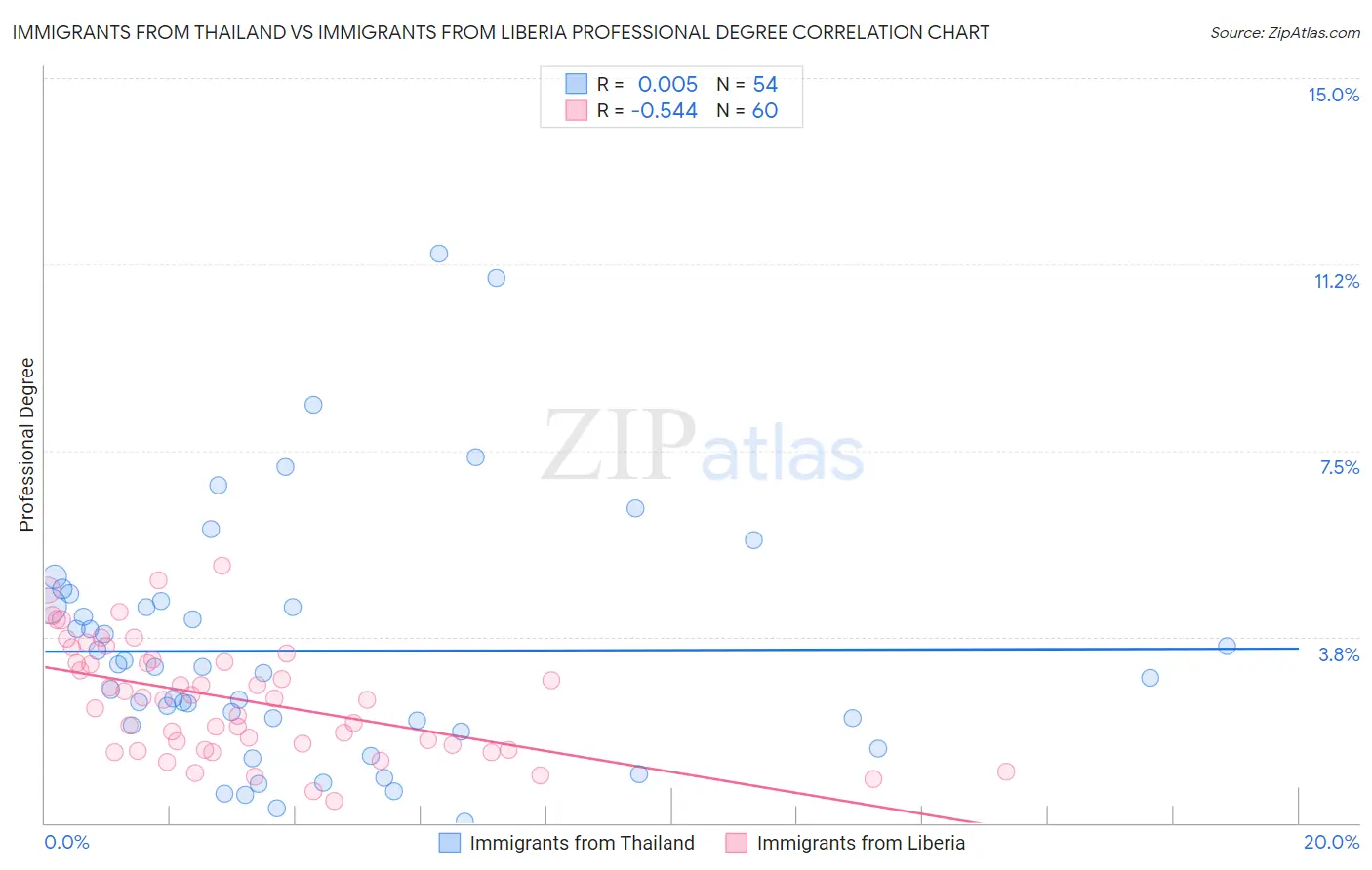 Immigrants from Thailand vs Immigrants from Liberia Professional Degree