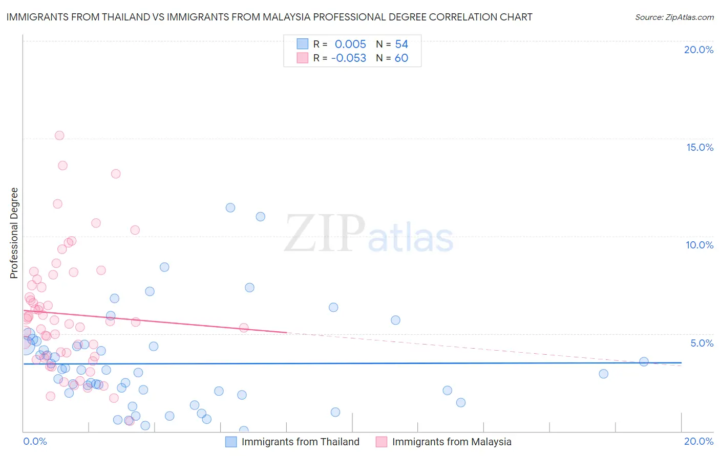 Immigrants from Thailand vs Immigrants from Malaysia Professional Degree