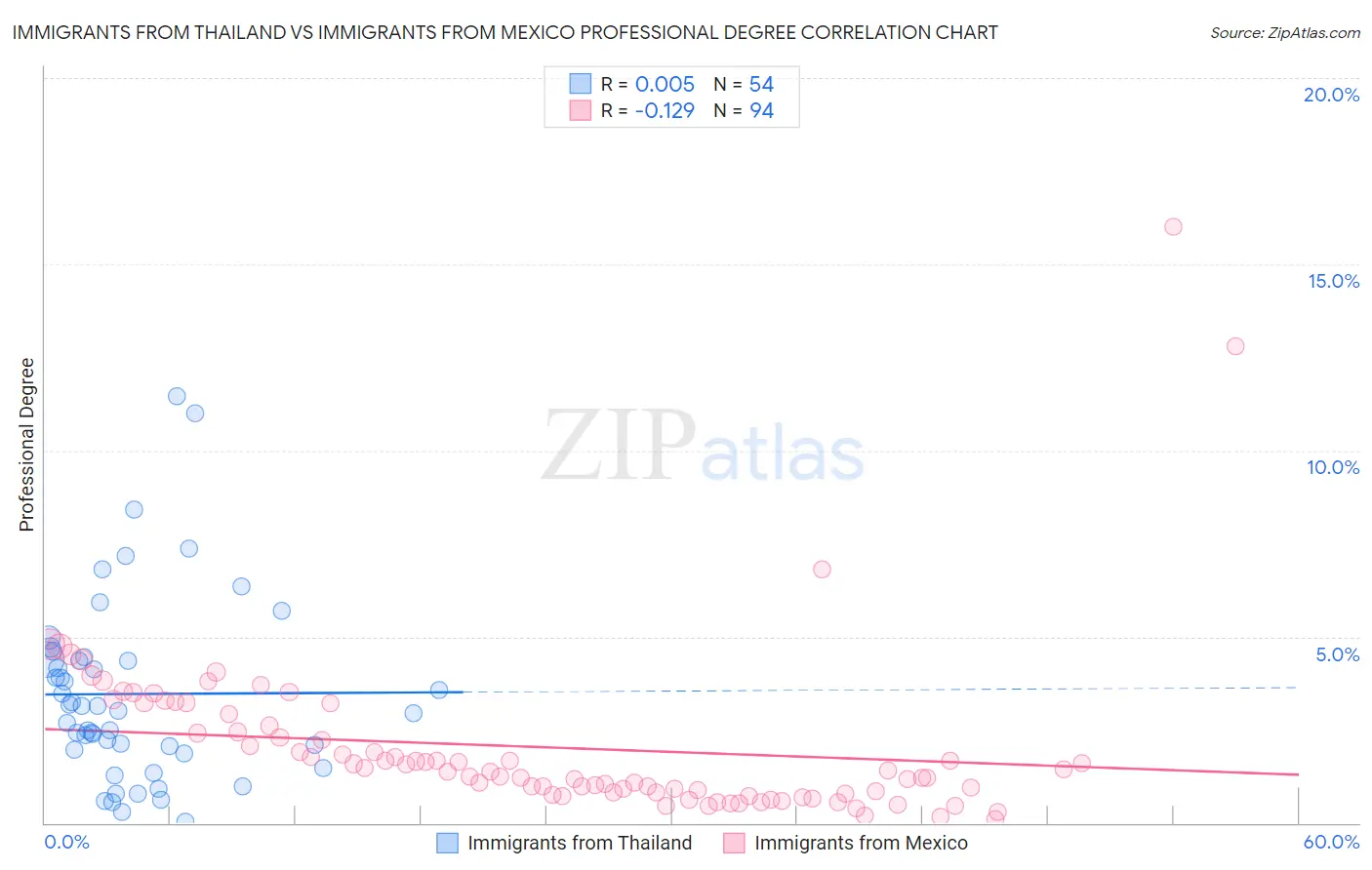 Immigrants from Thailand vs Immigrants from Mexico Professional Degree