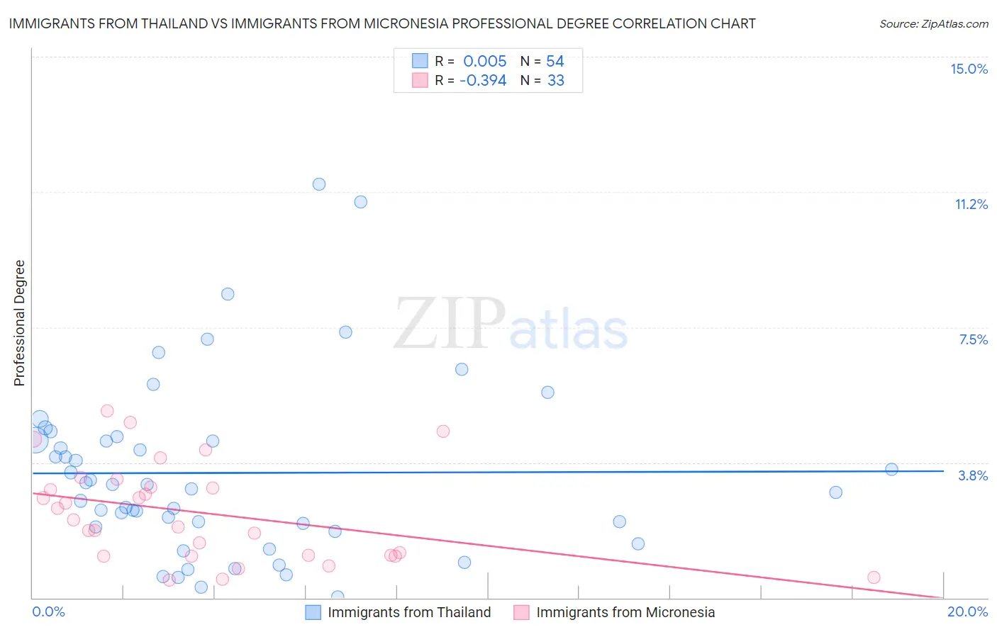 Immigrants from Thailand vs Immigrants from Micronesia Professional Degree