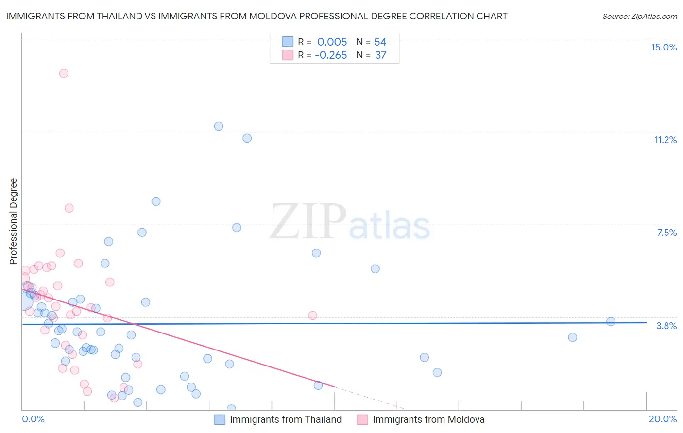 Immigrants from Thailand vs Immigrants from Moldova Professional Degree
