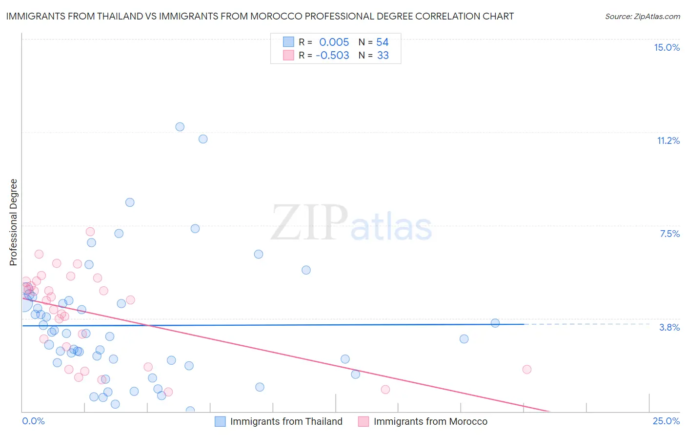 Immigrants from Thailand vs Immigrants from Morocco Professional Degree