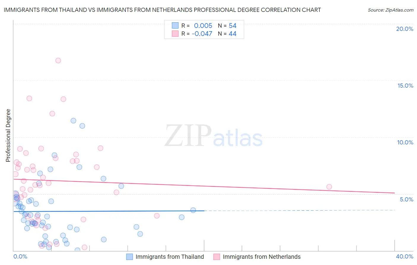 Immigrants from Thailand vs Immigrants from Netherlands Professional Degree