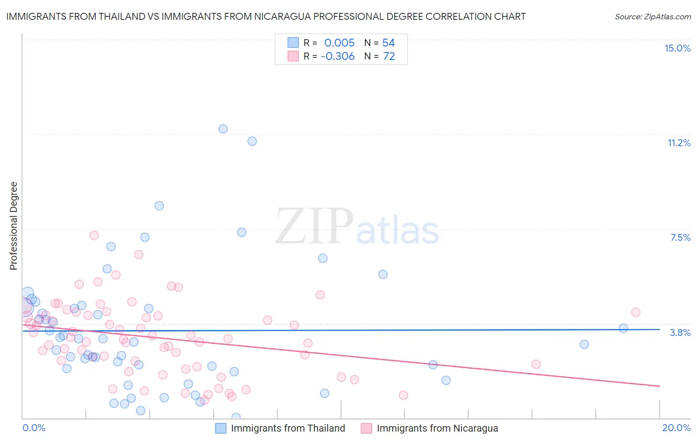Immigrants from Thailand vs Immigrants from Nicaragua Professional Degree