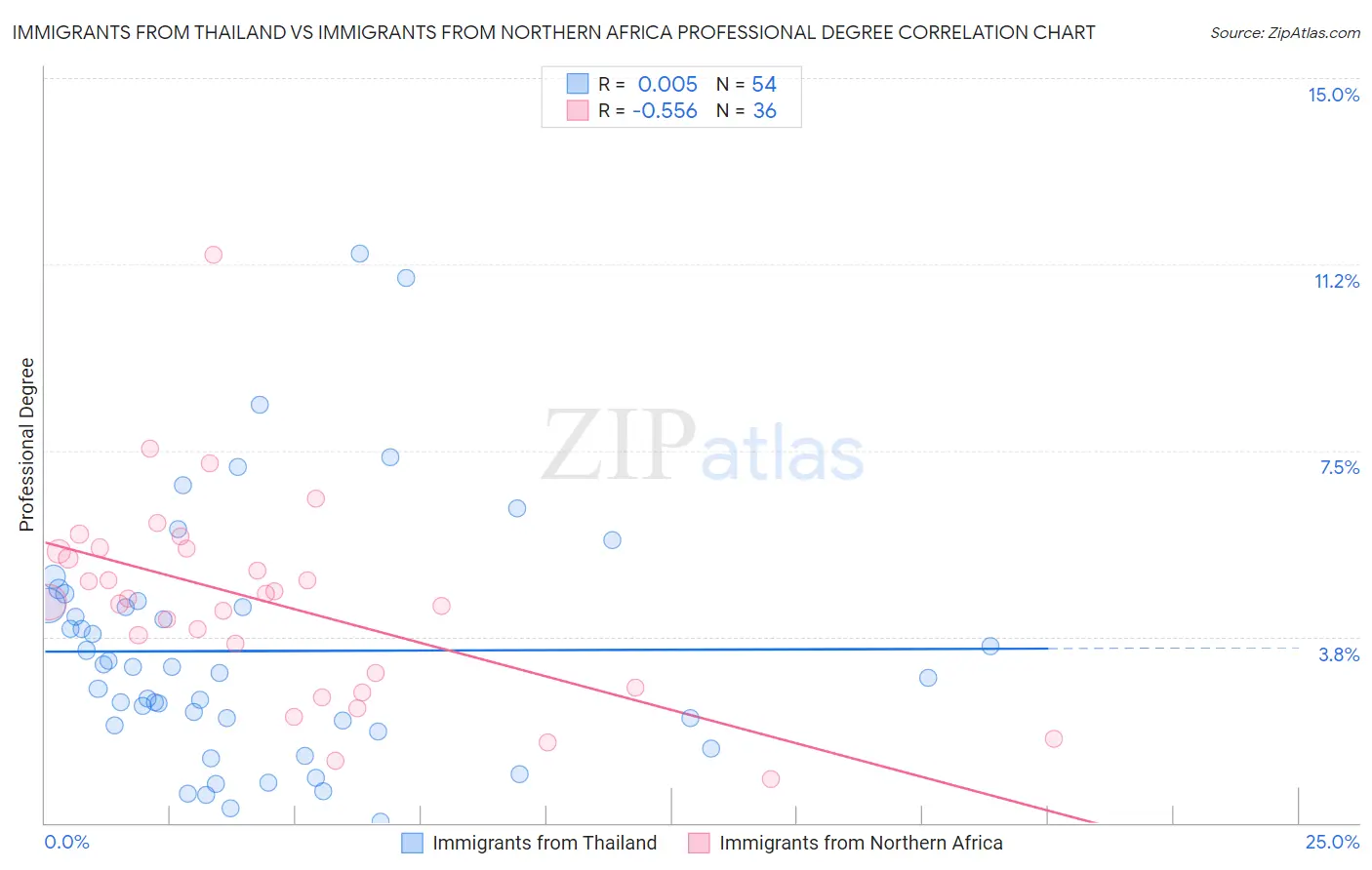 Immigrants from Thailand vs Immigrants from Northern Africa Professional Degree