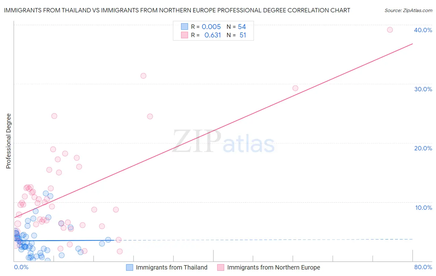 Immigrants from Thailand vs Immigrants from Northern Europe Professional Degree