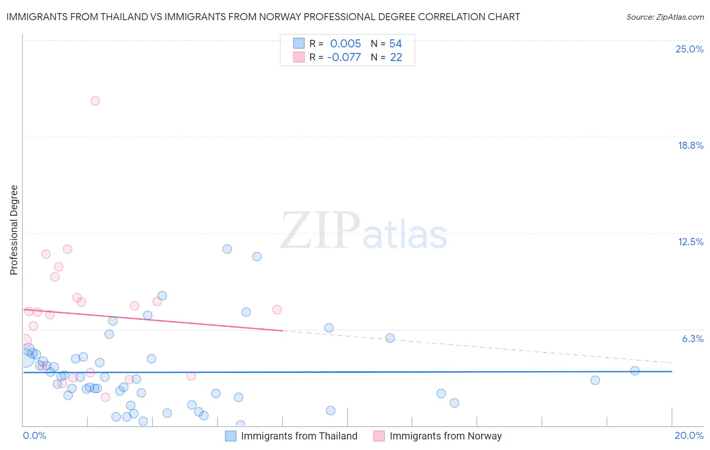 Immigrants from Thailand vs Immigrants from Norway Professional Degree